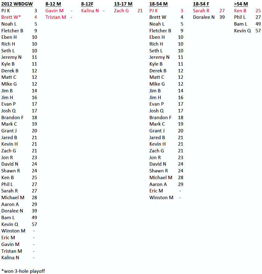 wbdgw results